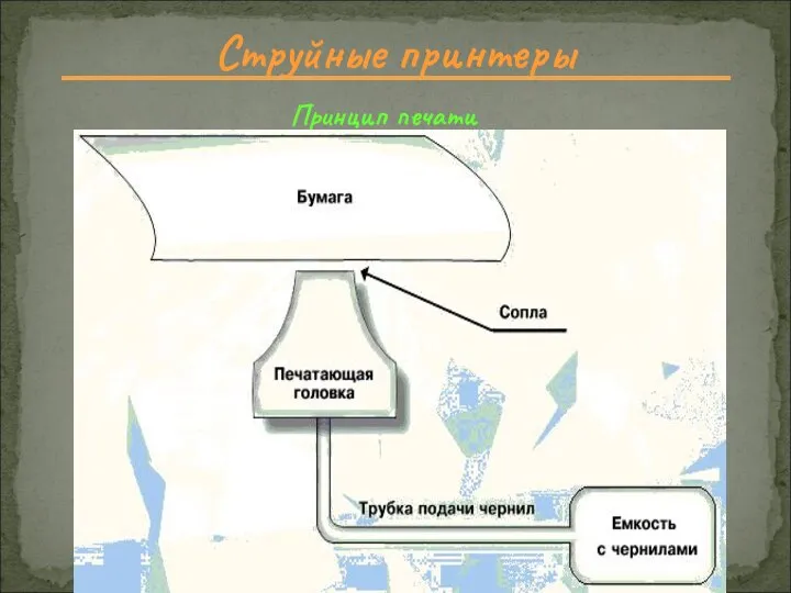 Струйные принтеры Принцип печати