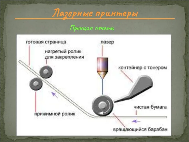 Лазерные принтеры Принцип печати