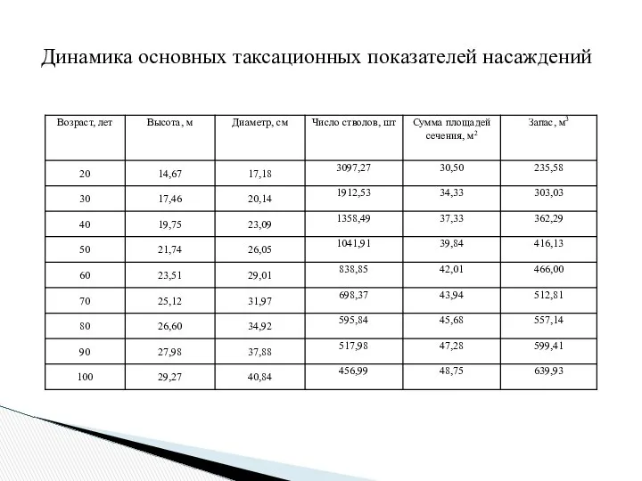 Динамика основных таксационных показателей насаждений