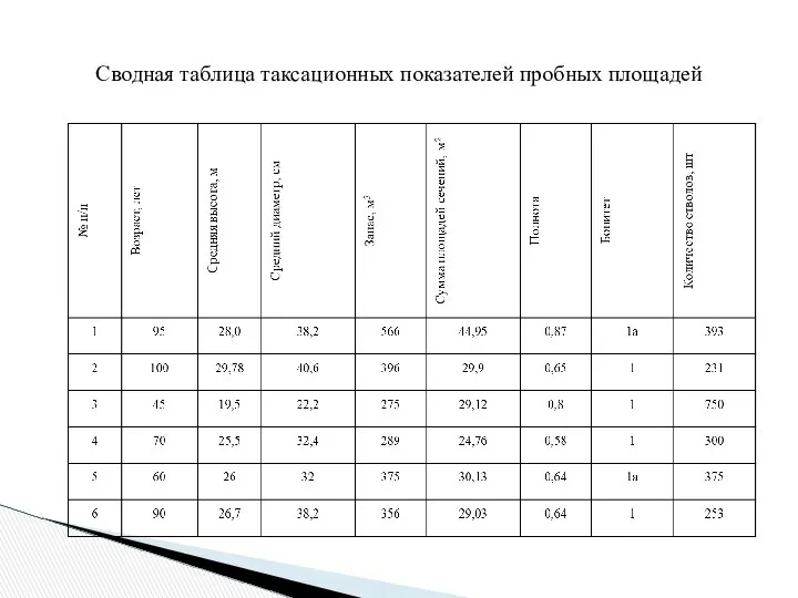 Сводная таблица таксационных показателей пробных площадей