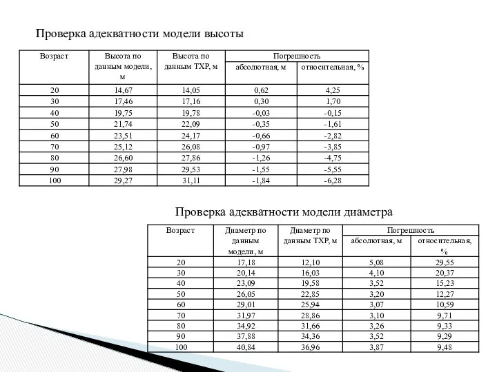 Проверка адекватности модели высоты Проверка адекватности модели диаметра