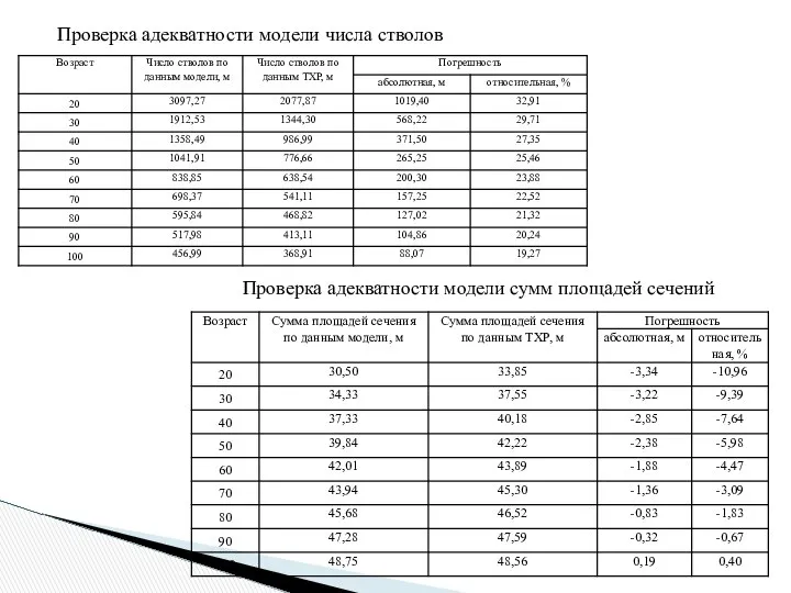 Проверка адекватности модели числа стволов Проверка адекватности модели сумм площадей сечений