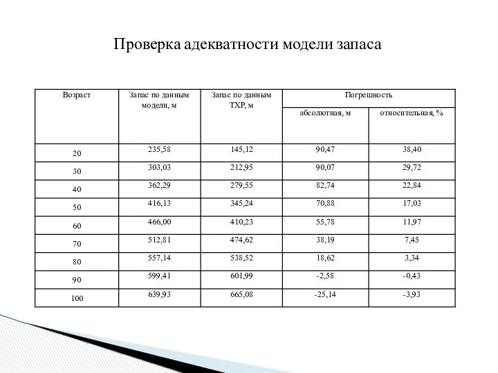 Проверка адекватности модели запаса