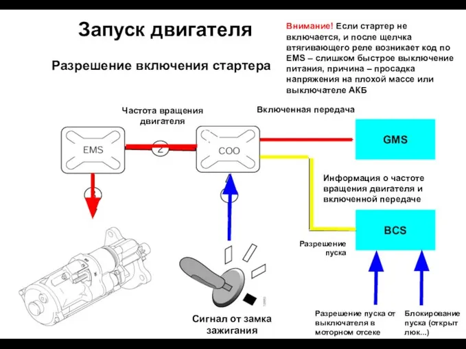 Запуск двигателя BCS GMS Сигнал от замка зажигания Разрешение включения стартера