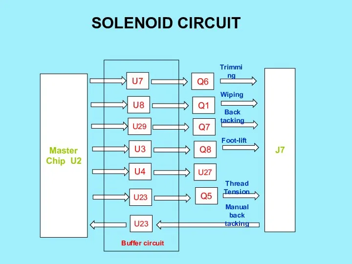 SOLENOID CIRCUIT Master Chip U2 U7 U8 U29 U3 U4 U23