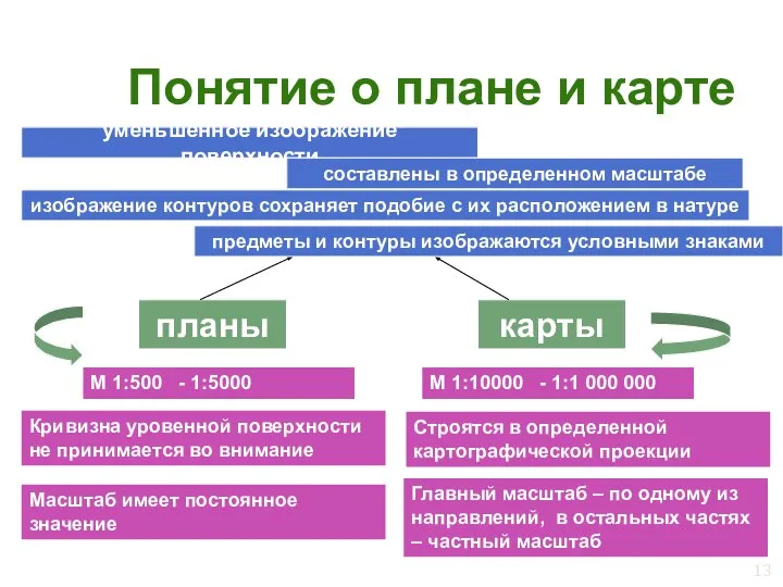 Понятие о плане и карте планы карты уменьшенное изображение поверхности составлены