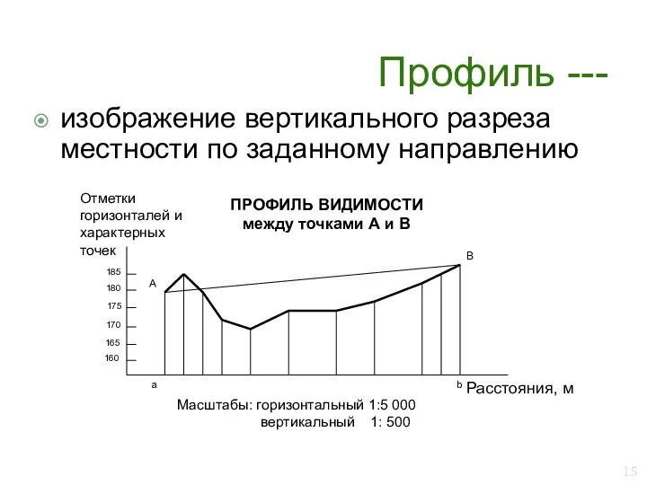 Профиль --- изображение вертикального разреза местности по заданному направлению