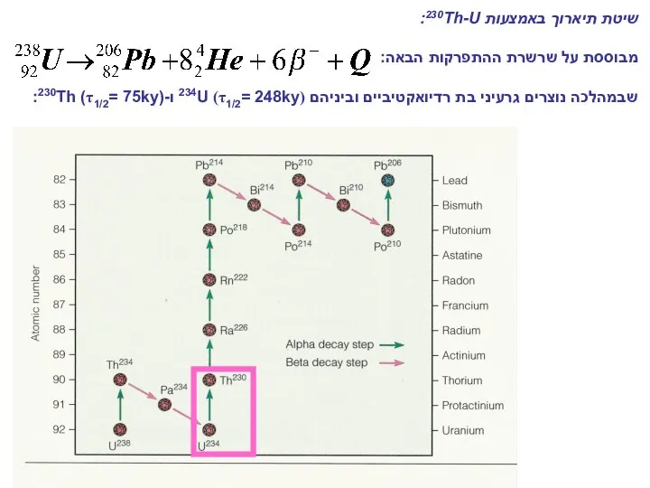 שיטת תיארוך באמצעות 230Th-U: מבוססת על שרשרת ההתפרקות הבאה: שבמהלכה נוצרים