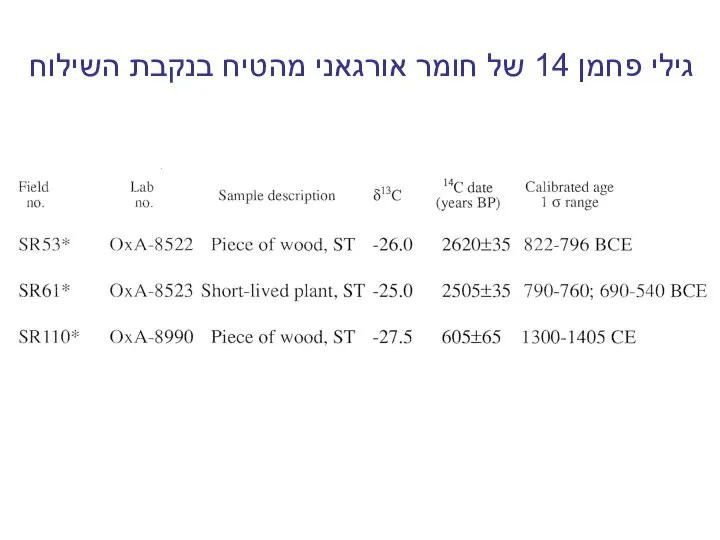 גילי פחמן 14 של חומר אורגאני מהטיח בנקבת השילוח