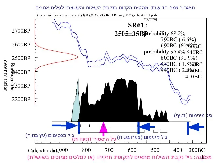 תיארוך צמח חד שנתי מהטיח הקדום בנקבת השילוח והשוואתו לגילים אחרים