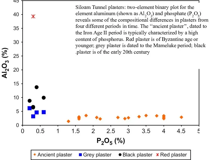 Siloam Tunnel plasters: two-element binary plot for the element aluminum (shown