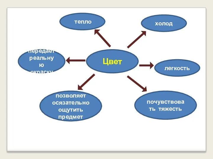 Цвет позволяет осязательно ощутить предмет передает реальную окраску холод легкость почувствовать тяжесть тепло