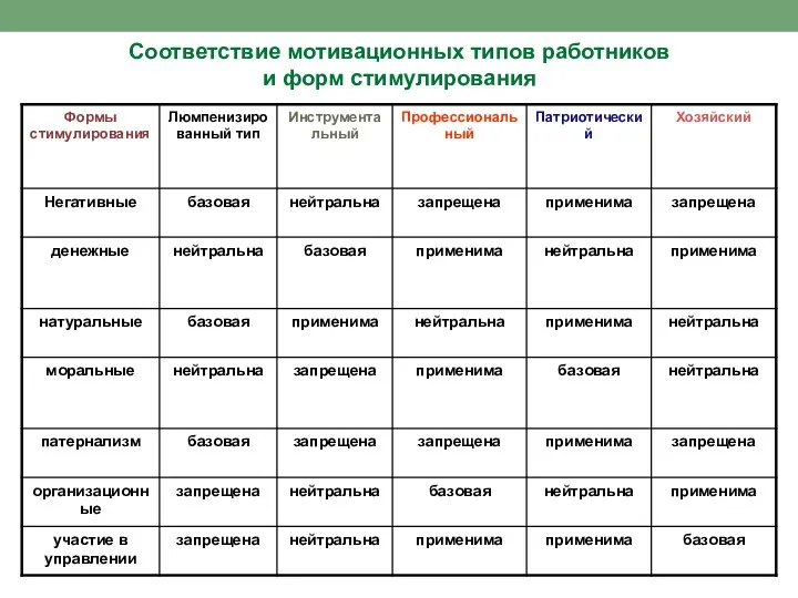 Соответствие мотивационных типов работников и форм стимулирования