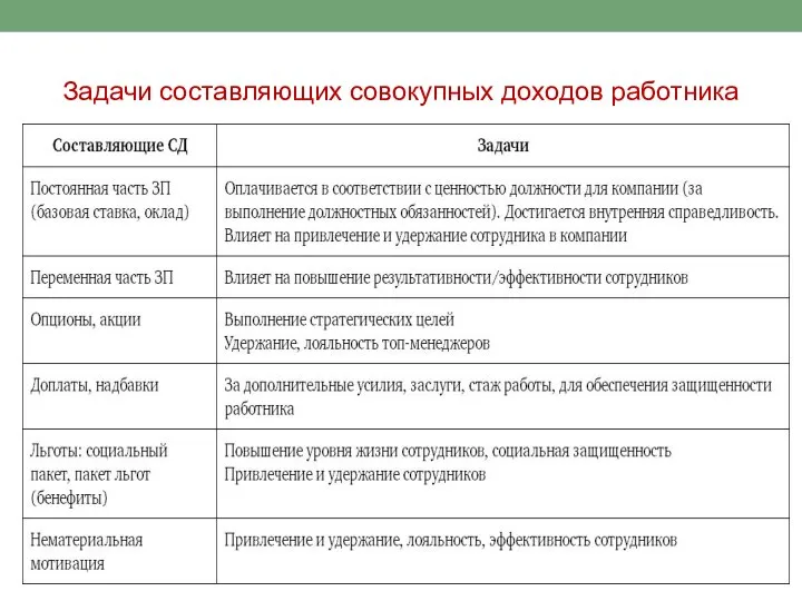 Задачи составляющих совокупных доходов работника