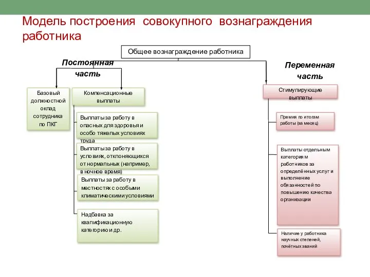 Модель построения совокупного вознаграждения работника