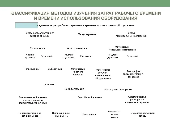 КЛАССИФИКАЦИЯ МЕТОДОВ ИЗУЧЕНИЯ ЗАТРАТ РАБОЧЕГО ВРЕМЕНИ И ВРЕМЕНИ ИСПОЛЬЗОВАНИЯ ОБОРУДОВАНИЯ