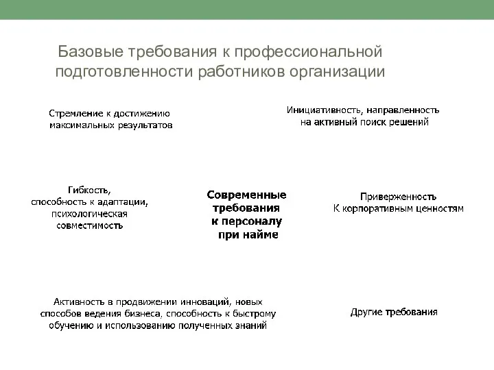 Базовые требования к профессиональной подготовленности работников организации