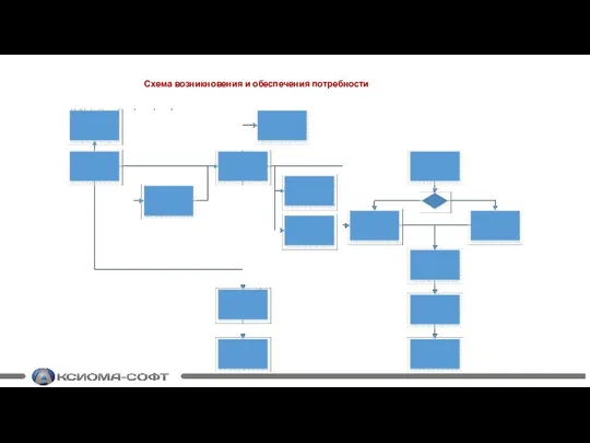 Схема возникновения и обеспечения потребности