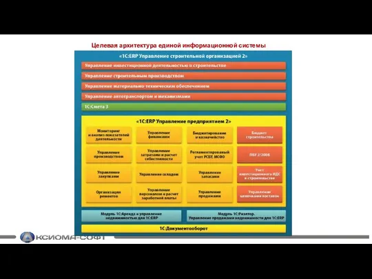 Целевая архитектура единой информационной системы