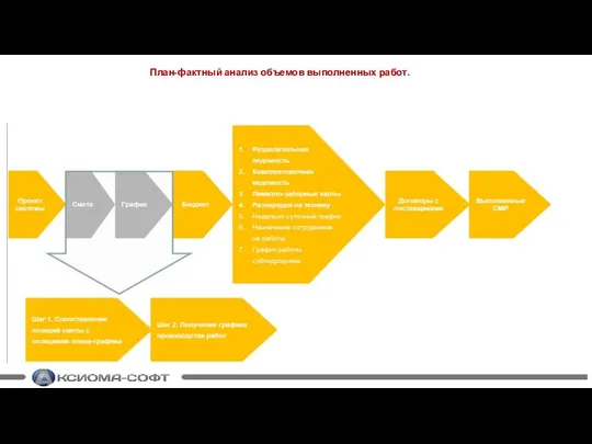 План-фактный анализ объемов выполненных работ.