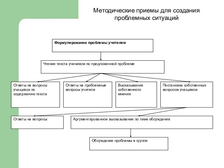 Методические приемы для создания проблемных ситуаций