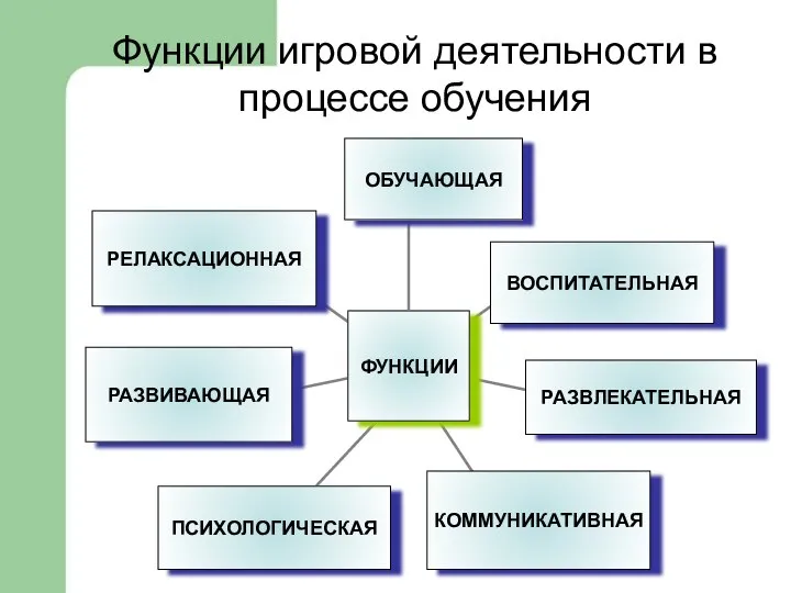 Функции игровой деятельности в процессе обучения