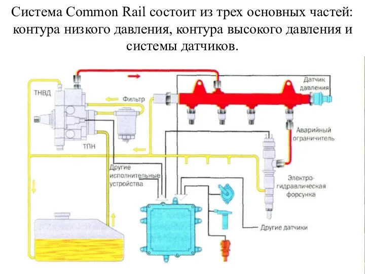 Система Common Rail состоит из трех основных частей: контура низкого давления,