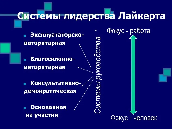 Системы лидерства Лайкерта Эксплуататорско- авторитарная Благосклонно- авторитарная Консультативно- демократическая Основанная на