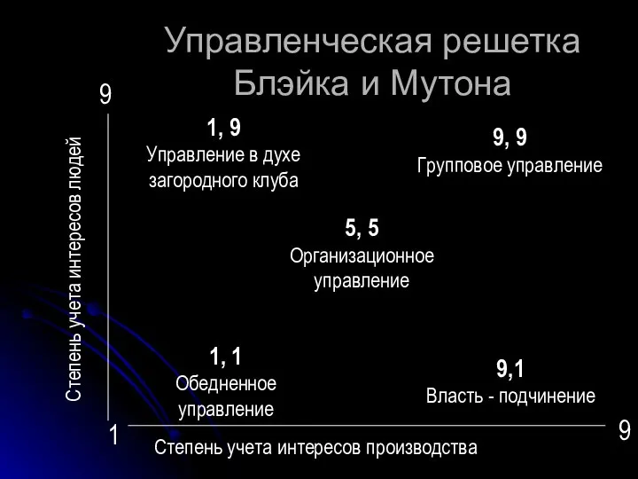 Управленческая решетка Блэйка и Мутона Степень учета интересов людей Степень учета