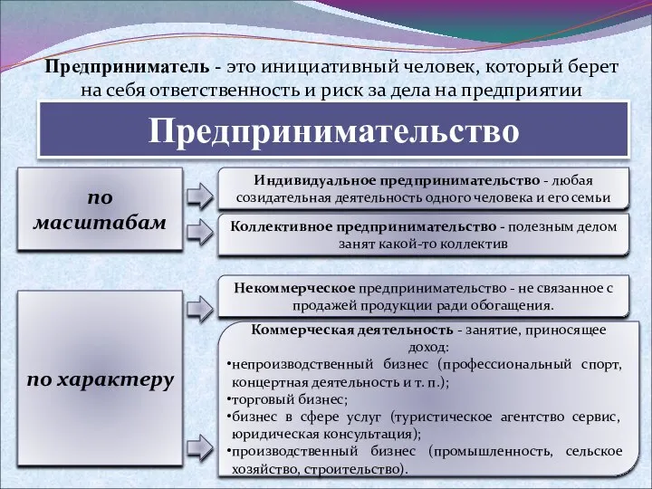 Предпринимательство по масштабам по характеру Предприниматель - это инициативный человек, который