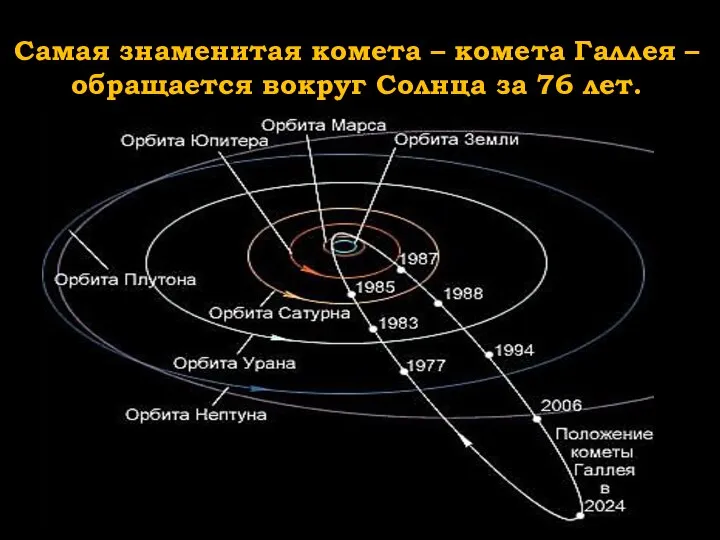 Самая знаменитая комета – комета Галлея – обращается вокруг Солнца за 76 лет.