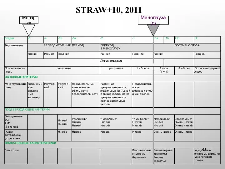 STRAW+10, 2011 1 Менархе Менопауза (0)