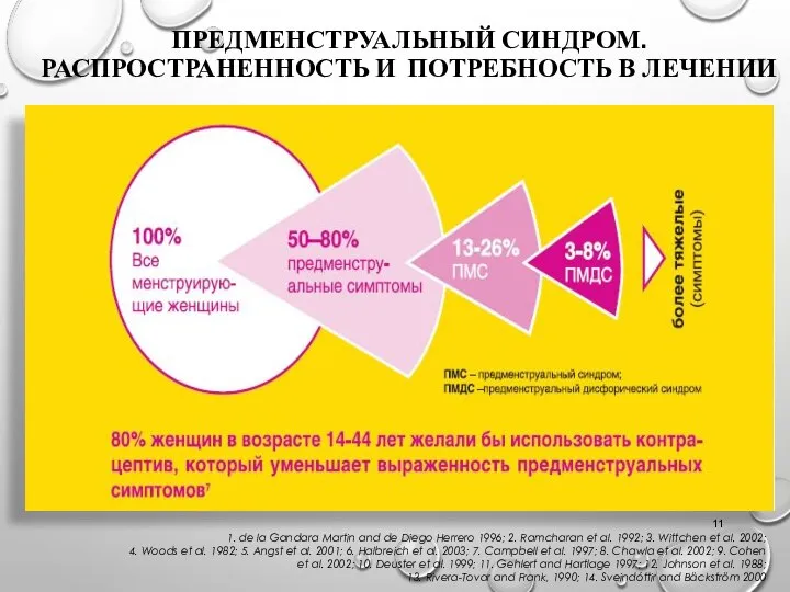 ПРЕДМЕНСТРУАЛЬНЫЙ СИНДРОМ. РАСПРОСТРАНЕННОСТЬ И ПОТРЕБНОСТЬ В ЛЕЧЕНИИ 1. de la Gandara