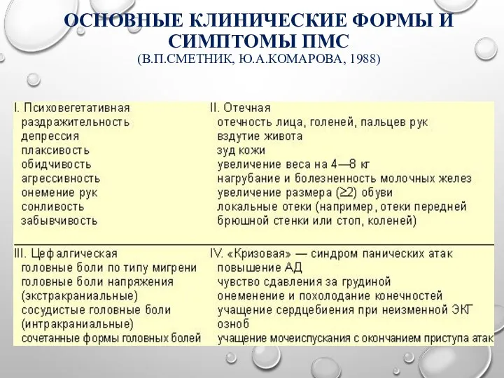 ОСНОВНЫЕ КЛИНИЧЕСКИЕ ФОРМЫ И СИМПТОМЫ ПМС (В.П.СМЕТНИК, Ю.А.КОМАРОВА, 1988)