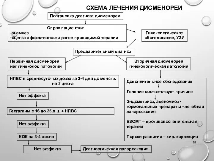 СХЕМА ЛЕЧЕНИЯ ДИСМЕНОРЕИ Постановка диагноза дисменореи Опрос пациентки: -анамнез -оценка эффективности