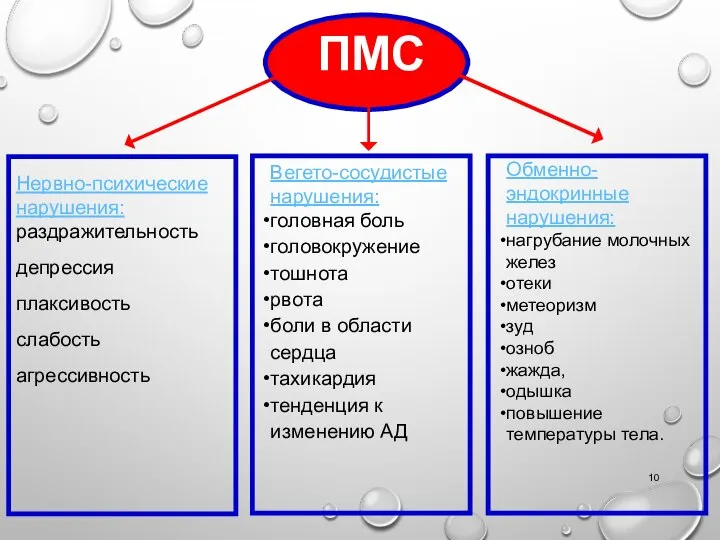 ПМС Нервно-психические нарушения: раздражительность депрессия плаксивость слабость агрессивность Вегето-сосудистые нарушения: головная