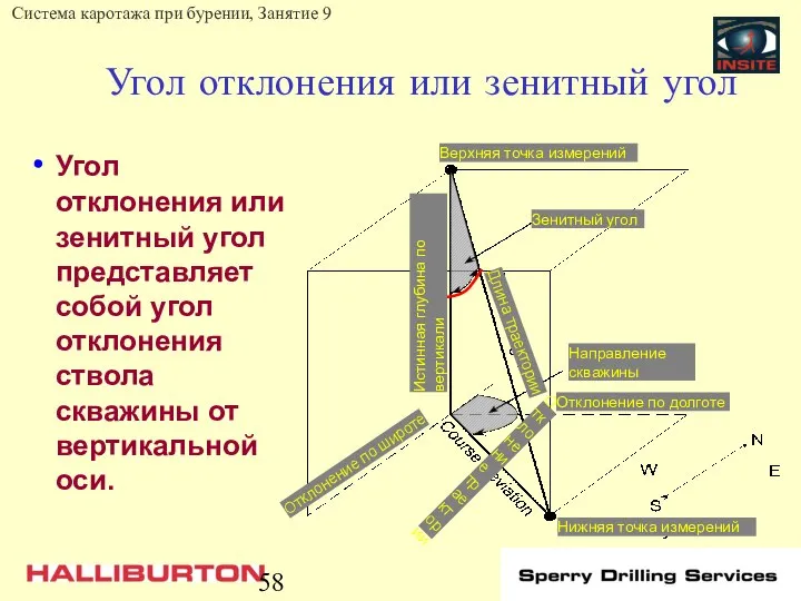 Угол отклонения или зенитный угол Угол отклонения или зенитный угол представляет