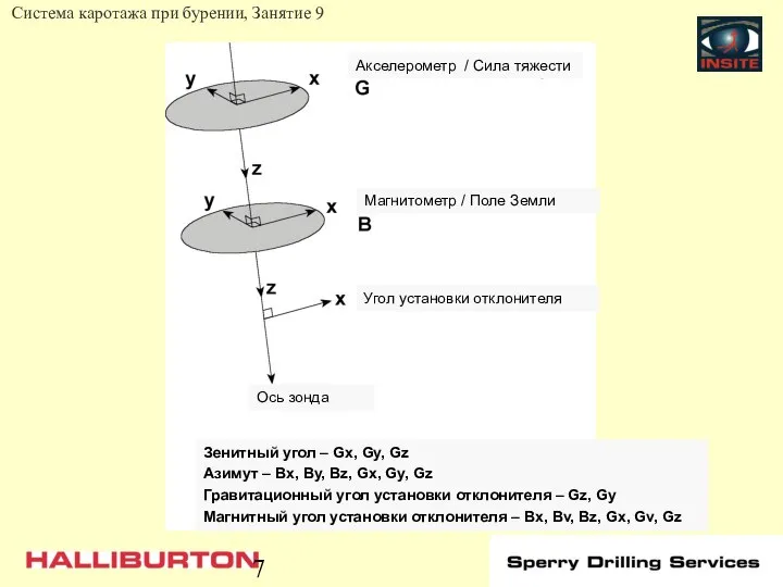 Акселерометр / Сила тяжести Магнитометр / Поле Земли Угол установки отклонителя