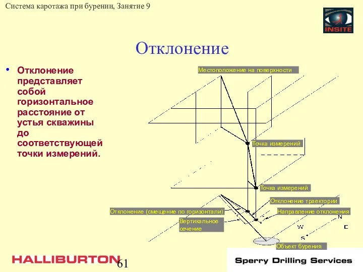 Отклонение Отклонение представляет собой горизонтальное расстояние от устья скважины до соответствующей