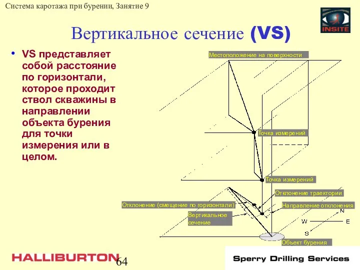 Вертикальное сечение (VS) VS представляет собой расстояние по горизонтали, которое проходит