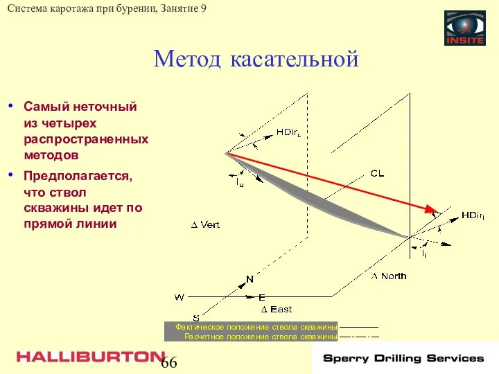 Метод касательной Самый неточный из четырех распространенных методов Предполагается, что ствол