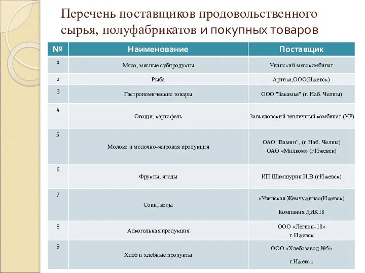 Перечень поставщиков продовольственного сырья, полуфабрикатов и покупных товаров