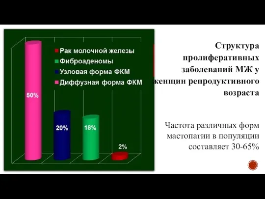 Структура пролиферативных заболеваний МЖ у женщин репродуктивного возраста Частота различных форм мастопатии в популяции составляет 30-65%