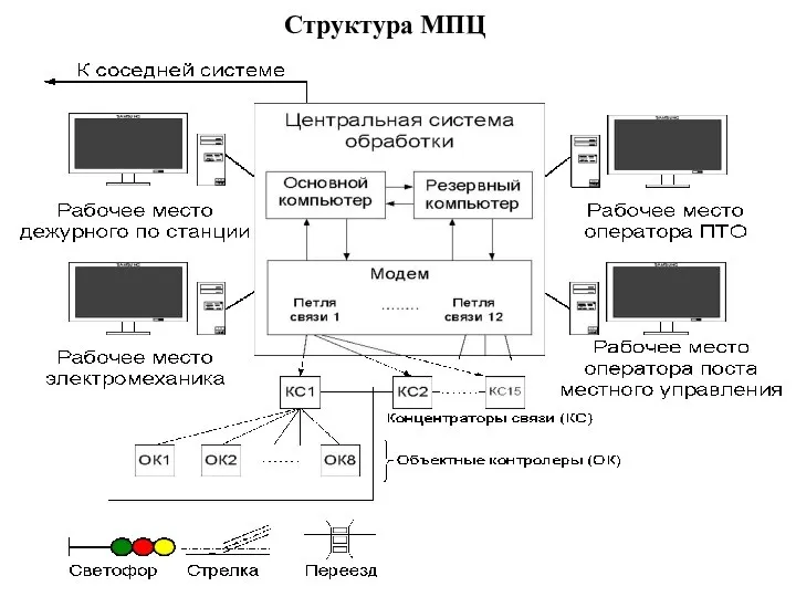 Структура МПЦ