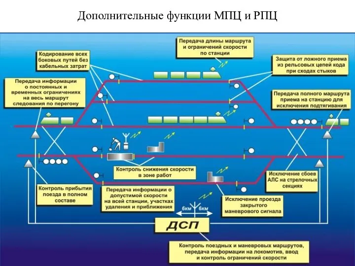 Дополнительные функции МПЦ и РПЦ