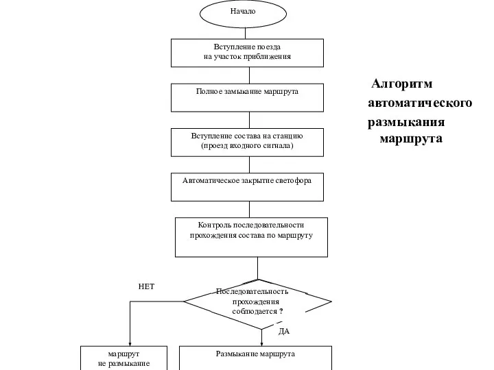 Алгоритм автоматического размыкания маршрута