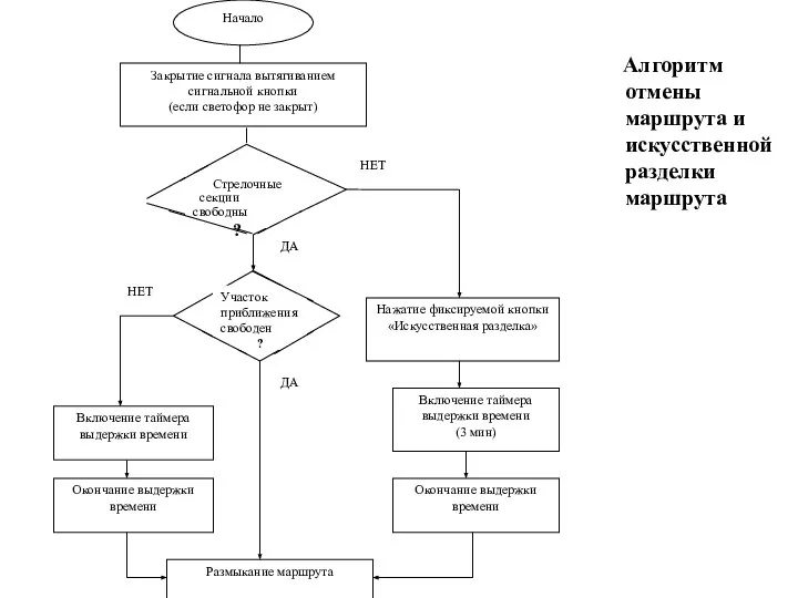 Алгоритм отмены маршрута и искусственной разделки маршрута