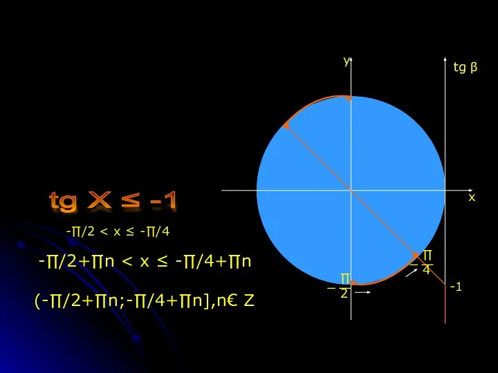 x y tg β tg X ≤ -1 -1 ∏ 4