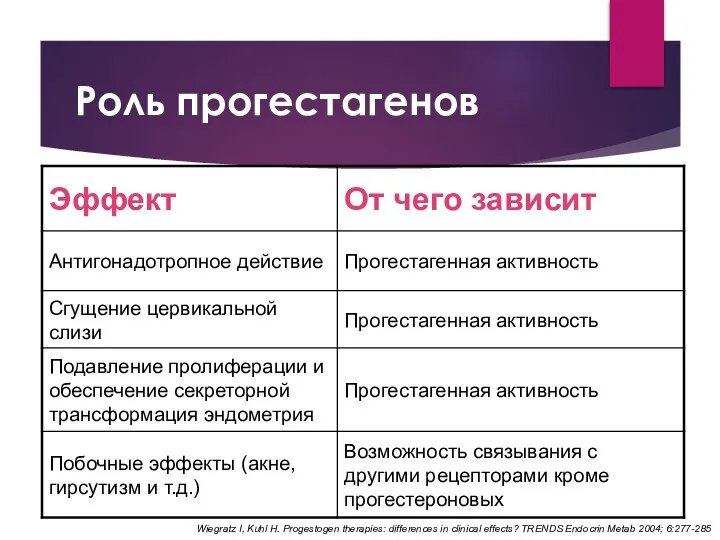 Роль прогестагенов Wiegratz I, Kuhl H. Progestogen therapies: differences in clinical