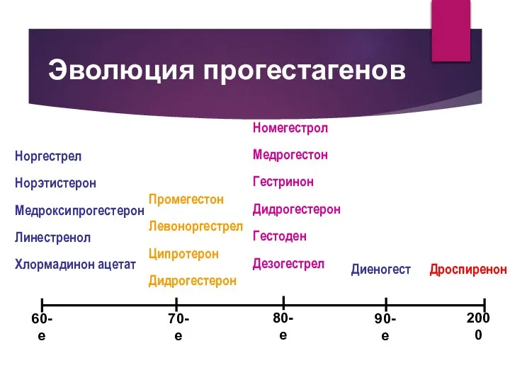 Эволюция прогестагенов Норгестрел Норэтистерон Медроксипрогестерон Линестренол Хлормадинон ацетат Промегестон Левоноргестрел Ципротерон